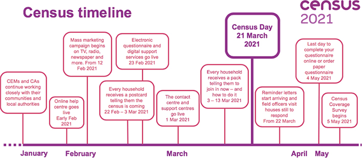 Census timeline - Census 2021