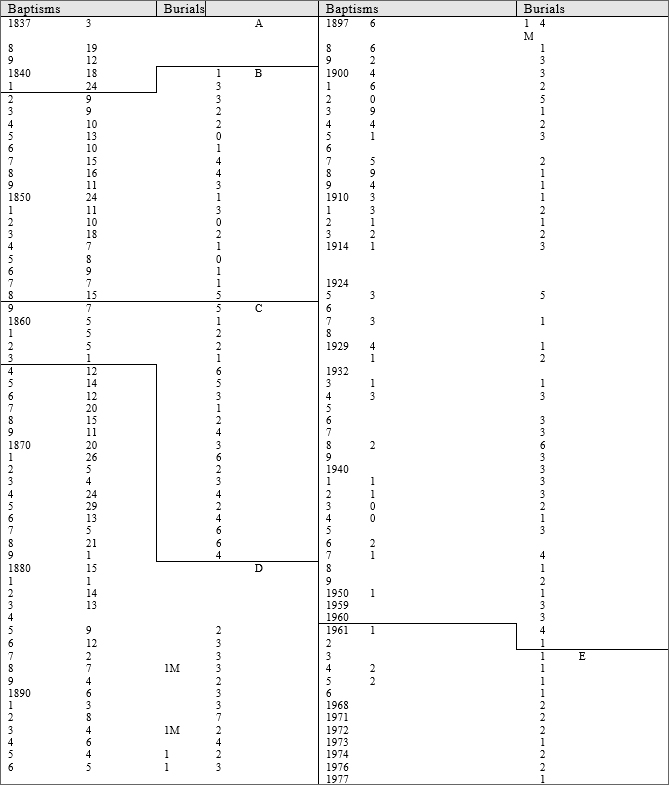 Yearly occurrence of Births and deaths in the Congregational Membership  1837-1979